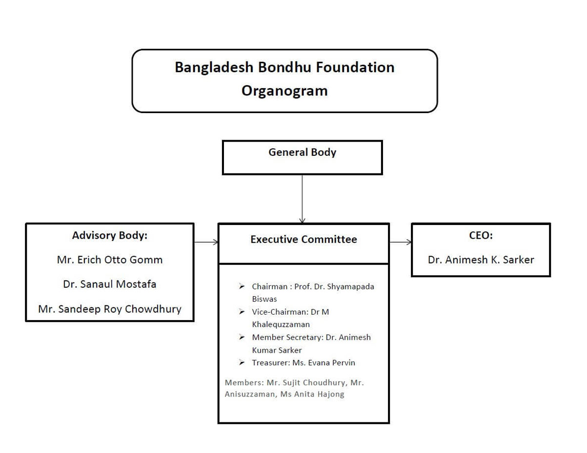 General Body - Bangladesh Bondhu Foundation (BONDHU)